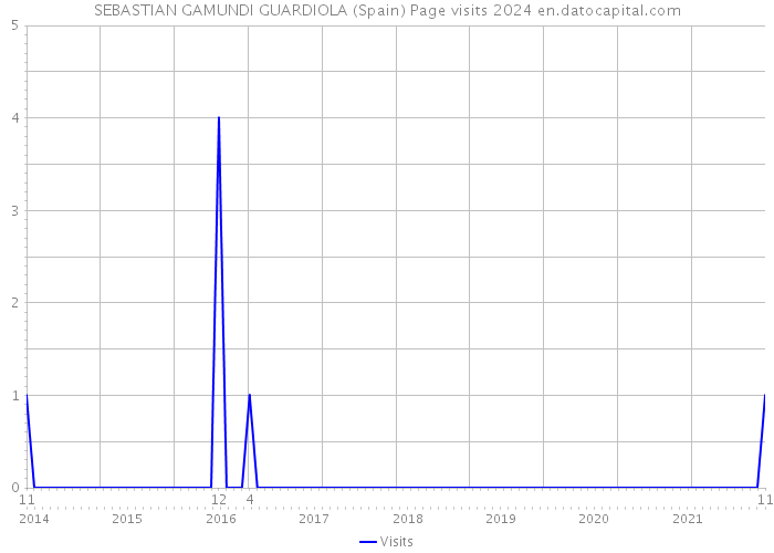 SEBASTIAN GAMUNDI GUARDIOLA (Spain) Page visits 2024 