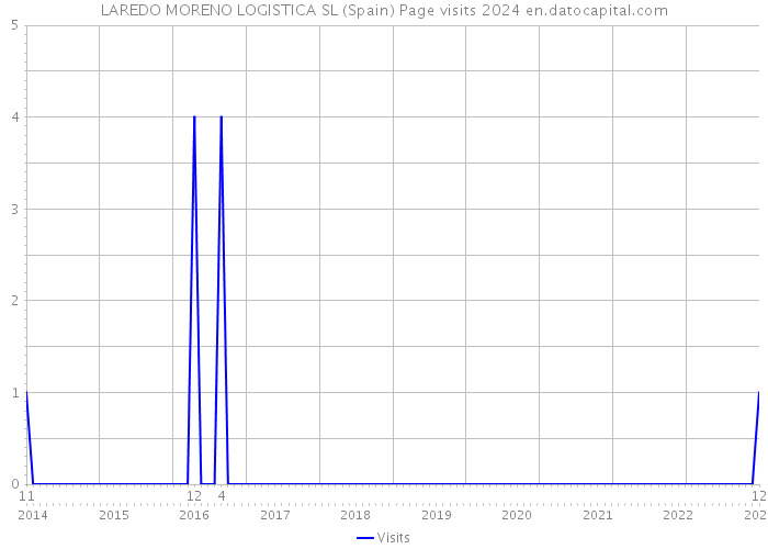 LAREDO MORENO LOGISTICA SL (Spain) Page visits 2024 