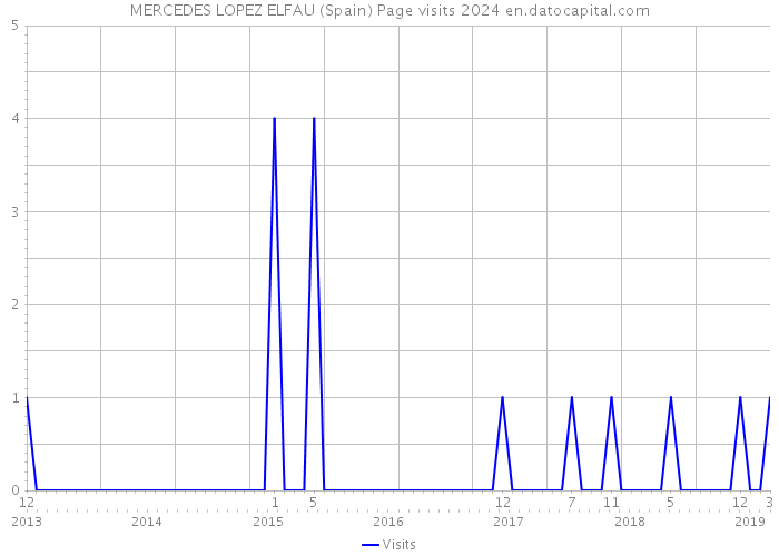MERCEDES LOPEZ ELFAU (Spain) Page visits 2024 