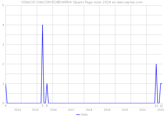 IGNACIO CHACON ECHEVARRIA (Spain) Page visits 2024 