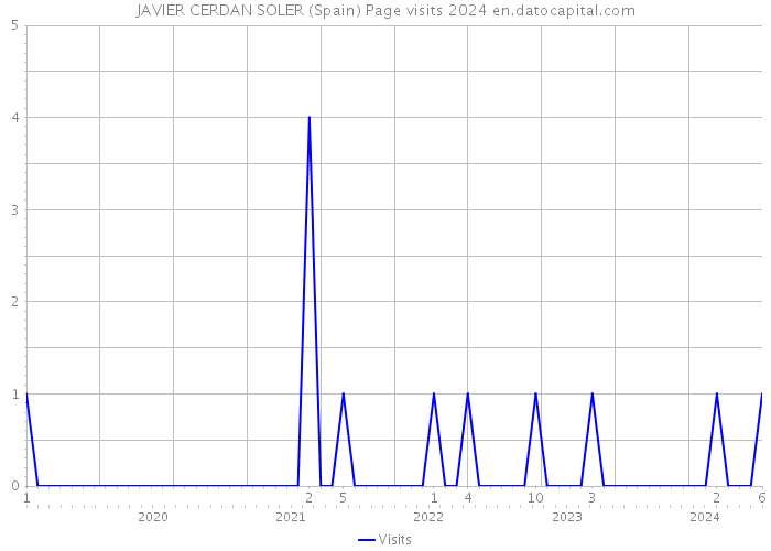 JAVIER CERDAN SOLER (Spain) Page visits 2024 