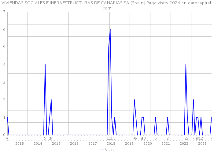 VIVIENDAS SOCIALES E INFRAESTRUCTURAS DE CANARIAS SA (Spain) Page visits 2024 