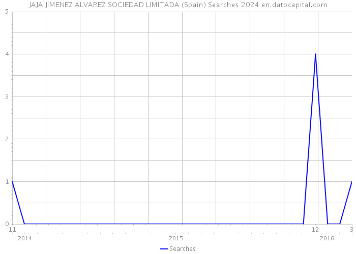 JAJA JIMENEZ ALVAREZ SOCIEDAD LIMITADA (Spain) Searches 2024 