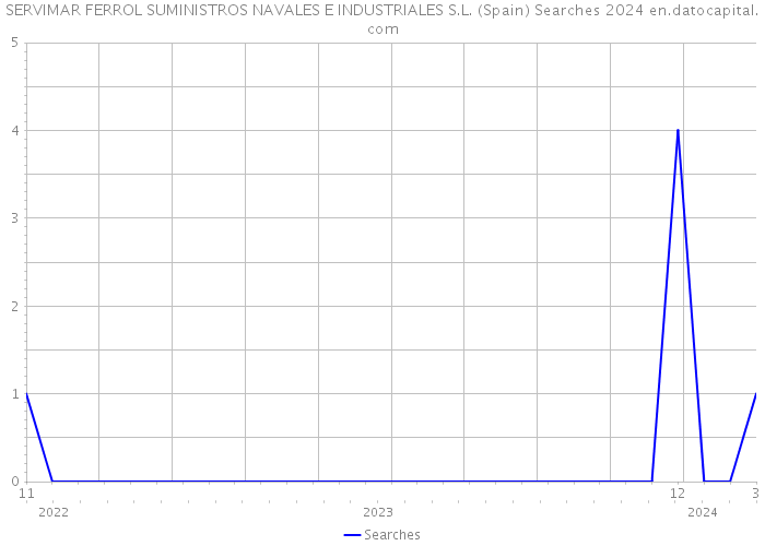 SERVIMAR FERROL SUMINISTROS NAVALES E INDUSTRIALES S.L. (Spain) Searches 2024 