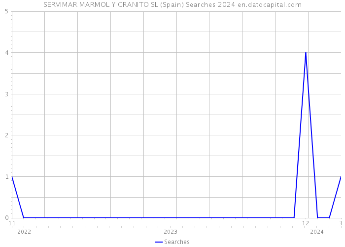 SERVIMAR MARMOL Y GRANITO SL (Spain) Searches 2024 