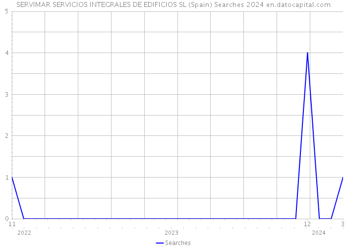 SERVIMAR SERVICIOS INTEGRALES DE EDIFICIOS SL (Spain) Searches 2024 
