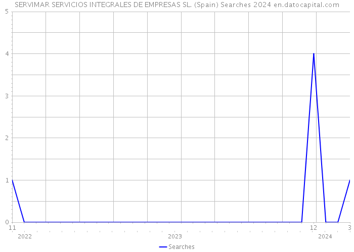 SERVIMAR SERVICIOS INTEGRALES DE EMPRESAS SL. (Spain) Searches 2024 