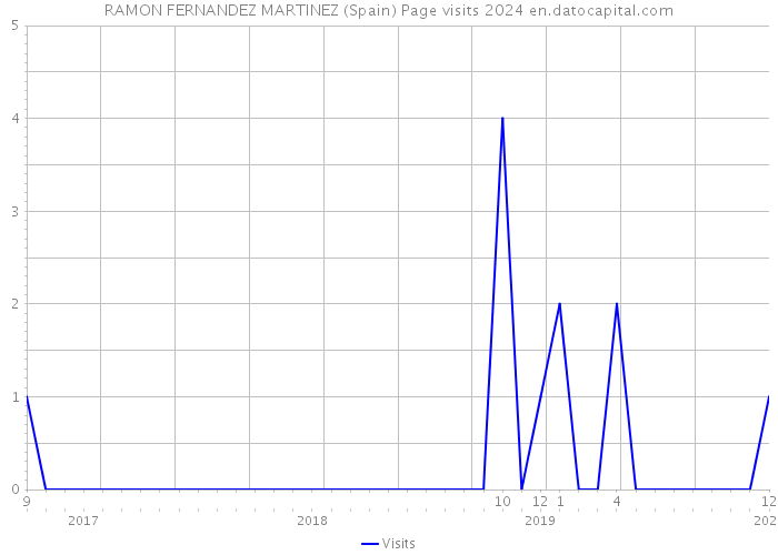 RAMON FERNANDEZ MARTINEZ (Spain) Page visits 2024 