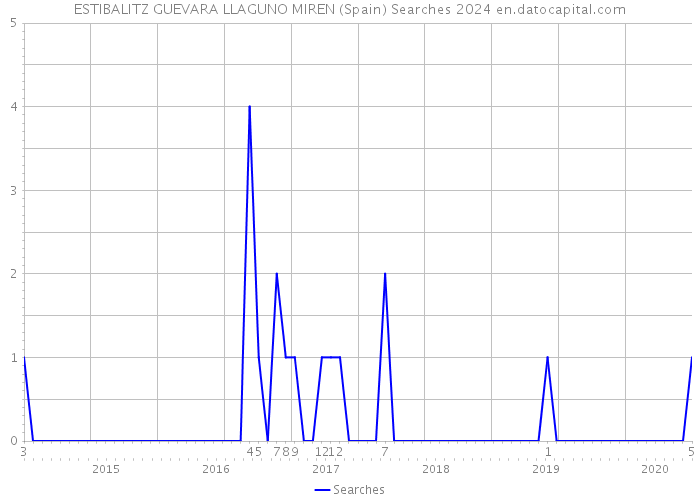 ESTIBALITZ GUEVARA LLAGUNO MIREN (Spain) Searches 2024 