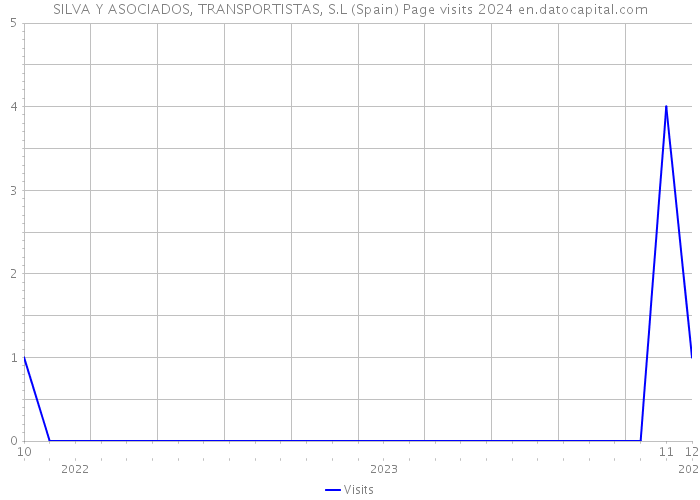 SILVA Y ASOCIADOS, TRANSPORTISTAS, S.L (Spain) Page visits 2024 