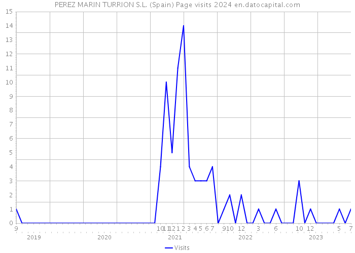 PEREZ MARIN TURRION S.L. (Spain) Page visits 2024 