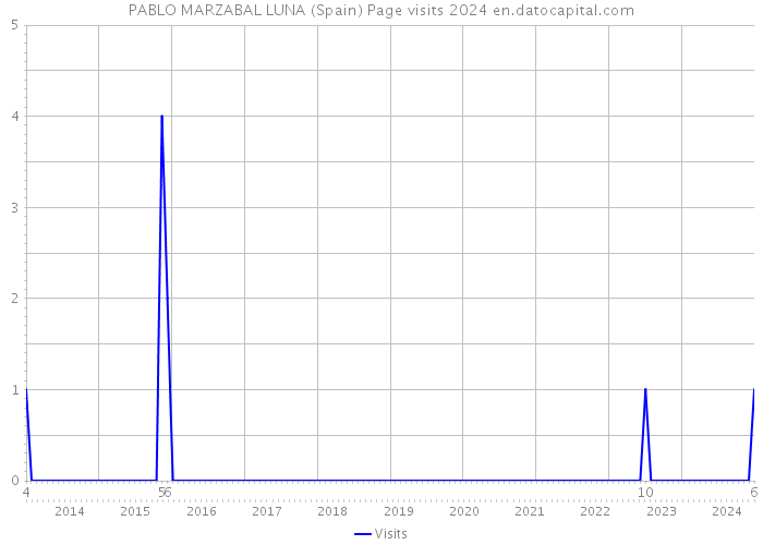 PABLO MARZABAL LUNA (Spain) Page visits 2024 