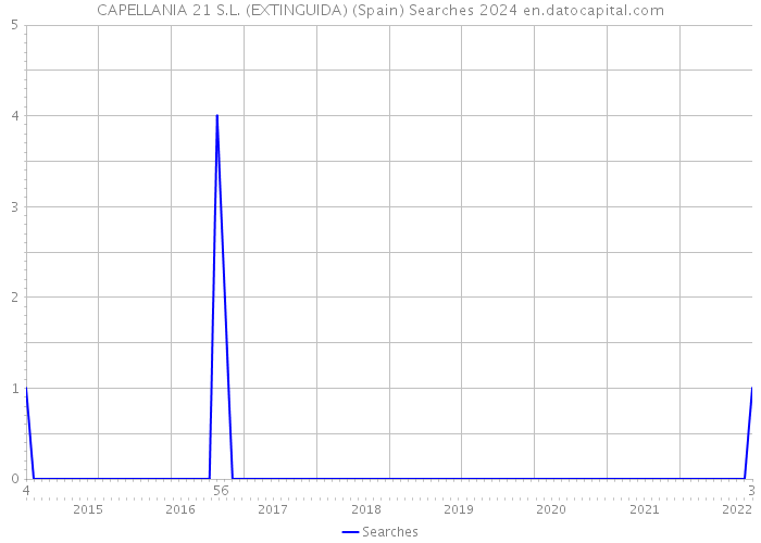 CAPELLANIA 21 S.L. (EXTINGUIDA) (Spain) Searches 2024 