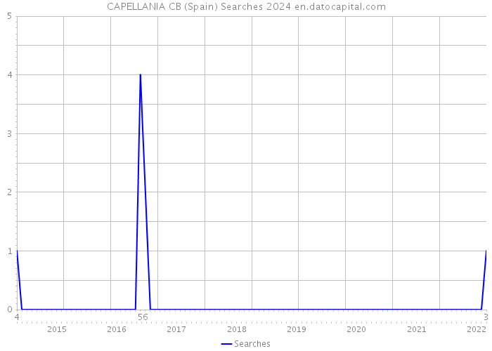 CAPELLANIA CB (Spain) Searches 2024 