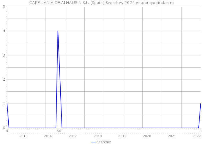 CAPELLANIA DE ALHAURIN S.L. (Spain) Searches 2024 