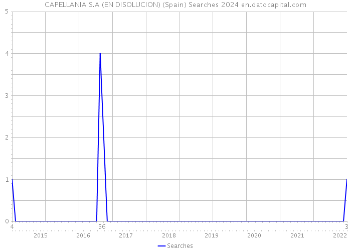 CAPELLANIA S.A (EN DISOLUCION) (Spain) Searches 2024 