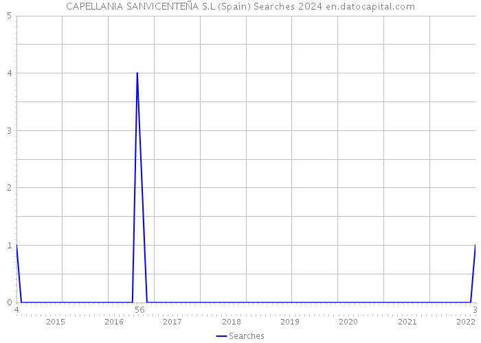 CAPELLANIA SANVICENTEÑA S.L (Spain) Searches 2024 