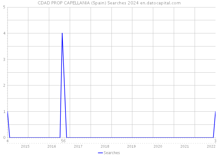 CDAD PROP CAPELLANIA (Spain) Searches 2024 