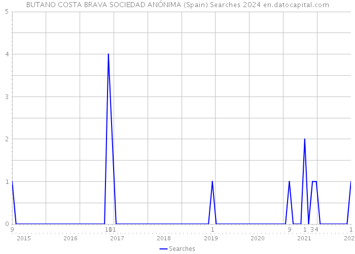 BUTANO COSTA BRAVA SOCIEDAD ANÓNIMA (Spain) Searches 2024 
