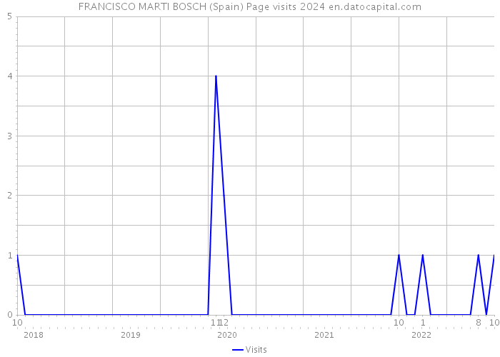 FRANCISCO MARTI BOSCH (Spain) Page visits 2024 