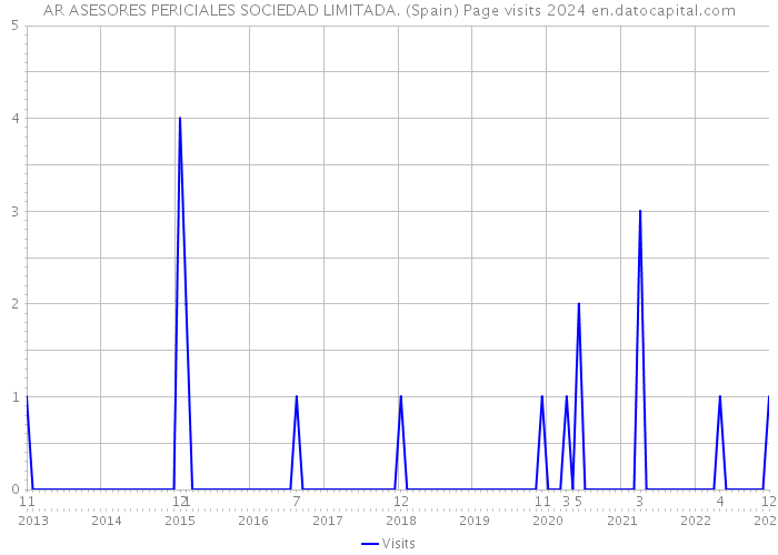 AR ASESORES PERICIALES SOCIEDAD LIMITADA. (Spain) Page visits 2024 