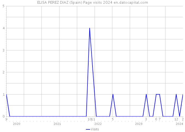ELISA PEREZ DIAZ (Spain) Page visits 2024 