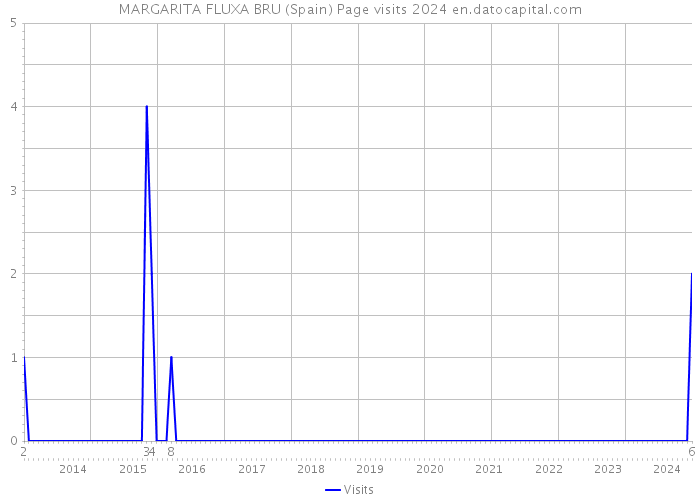 MARGARITA FLUXA BRU (Spain) Page visits 2024 