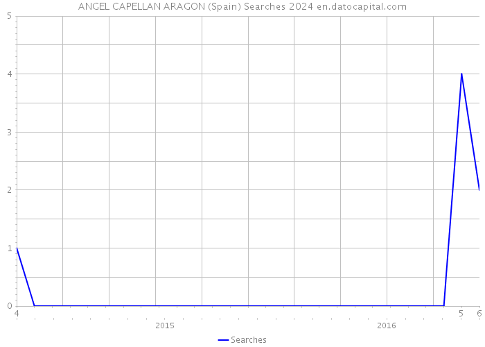 ANGEL CAPELLAN ARAGON (Spain) Searches 2024 