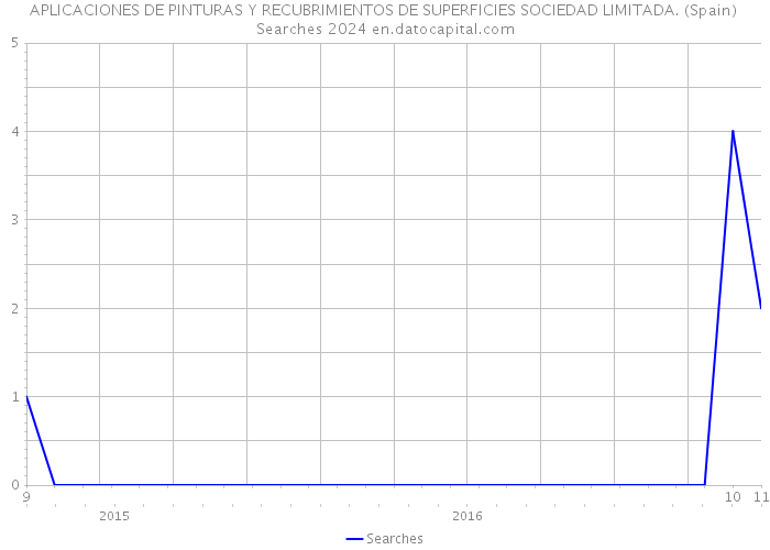 APLICACIONES DE PINTURAS Y RECUBRIMIENTOS DE SUPERFICIES SOCIEDAD LIMITADA. (Spain) Searches 2024 