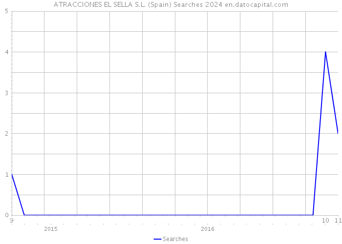 ATRACCIONES EL SELLA S.L. (Spain) Searches 2024 