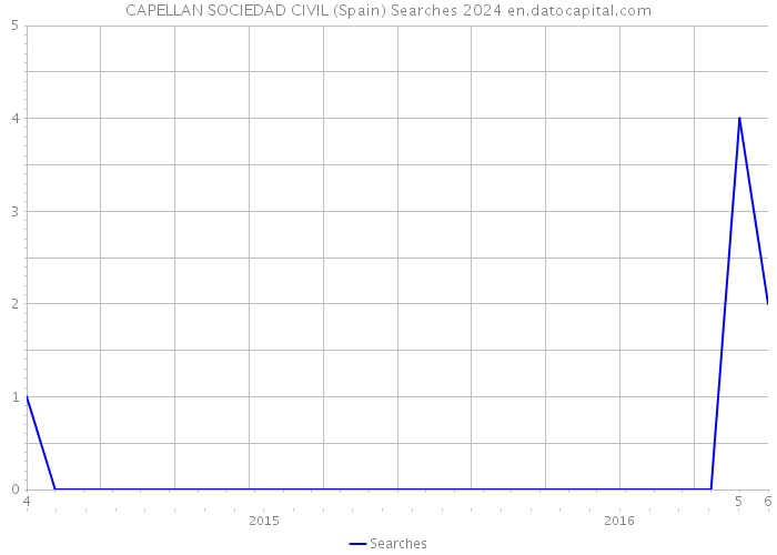 CAPELLAN SOCIEDAD CIVIL (Spain) Searches 2024 