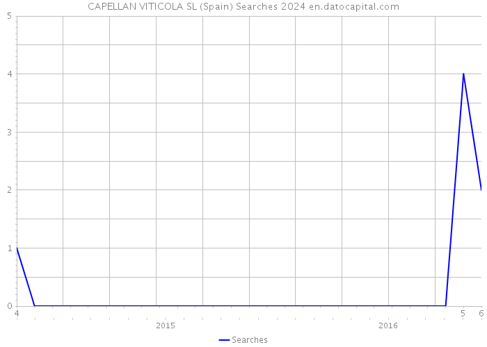 CAPELLAN VITICOLA SL (Spain) Searches 2024 