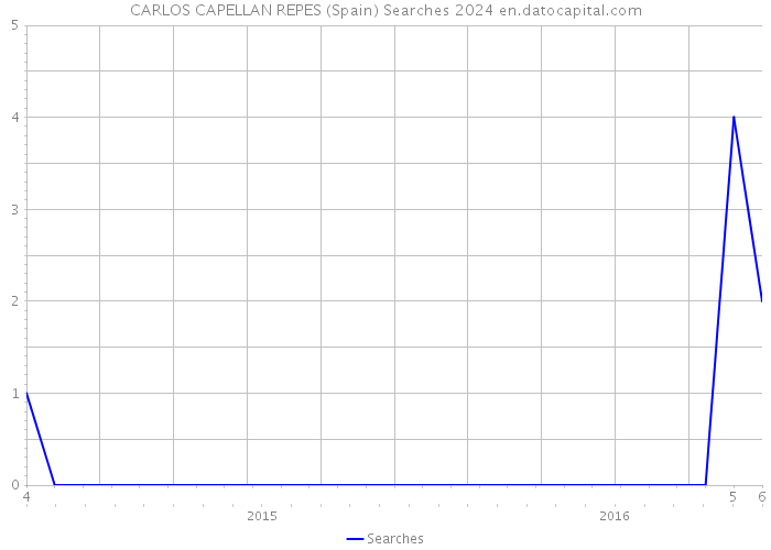 CARLOS CAPELLAN REPES (Spain) Searches 2024 