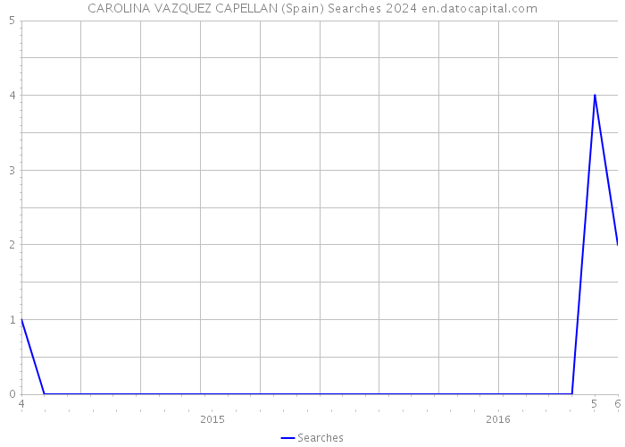 CAROLINA VAZQUEZ CAPELLAN (Spain) Searches 2024 
