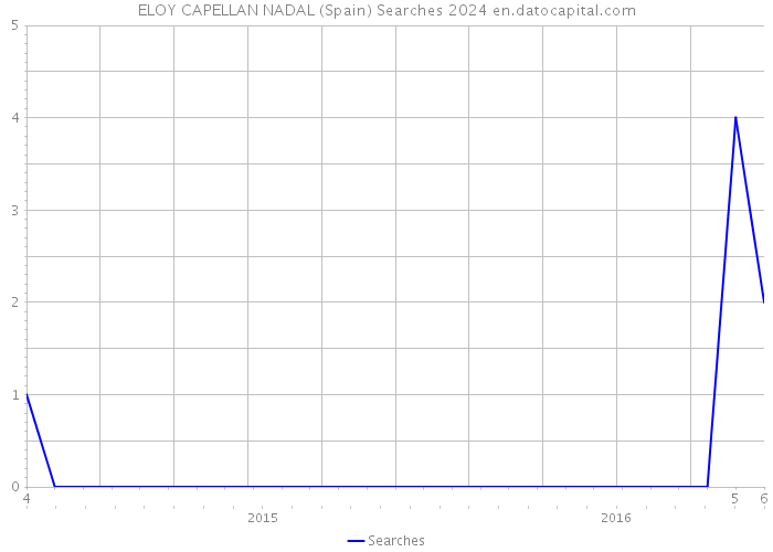 ELOY CAPELLAN NADAL (Spain) Searches 2024 