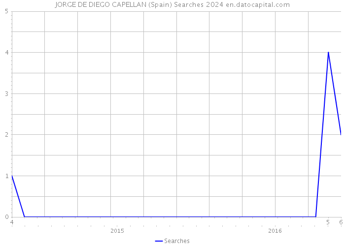 JORGE DE DIEGO CAPELLAN (Spain) Searches 2024 