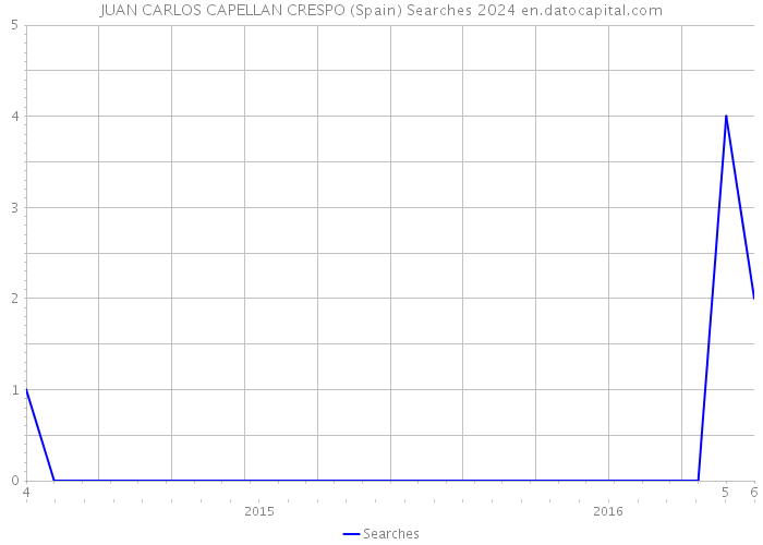 JUAN CARLOS CAPELLAN CRESPO (Spain) Searches 2024 