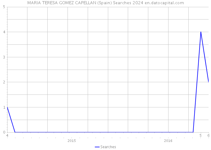 MARIA TERESA GOMEZ CAPELLAN (Spain) Searches 2024 