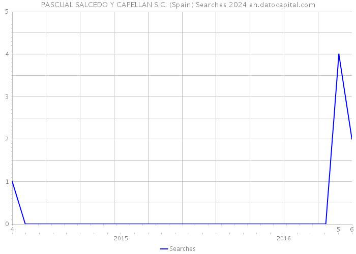 PASCUAL SALCEDO Y CAPELLAN S.C. (Spain) Searches 2024 