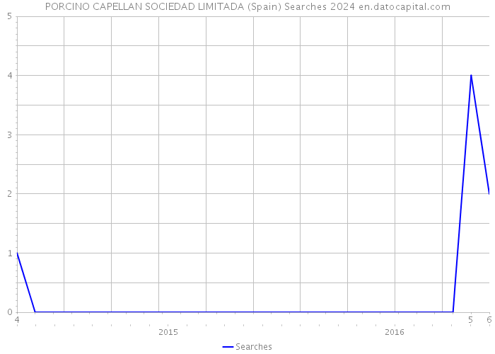 PORCINO CAPELLAN SOCIEDAD LIMITADA (Spain) Searches 2024 