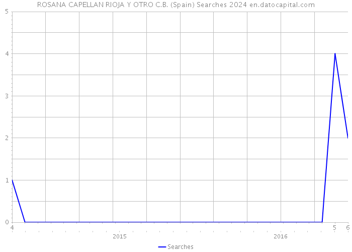 ROSANA CAPELLAN RIOJA Y OTRO C.B. (Spain) Searches 2024 