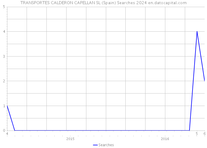 TRANSPORTES CALDERON CAPELLAN SL (Spain) Searches 2024 