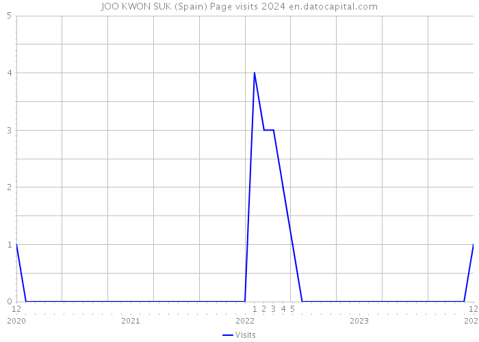 JOO KWON SUK (Spain) Page visits 2024 