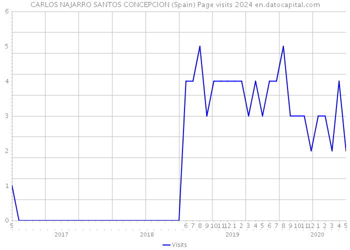 CARLOS NAJARRO SANTOS CONCEPCION (Spain) Page visits 2024 