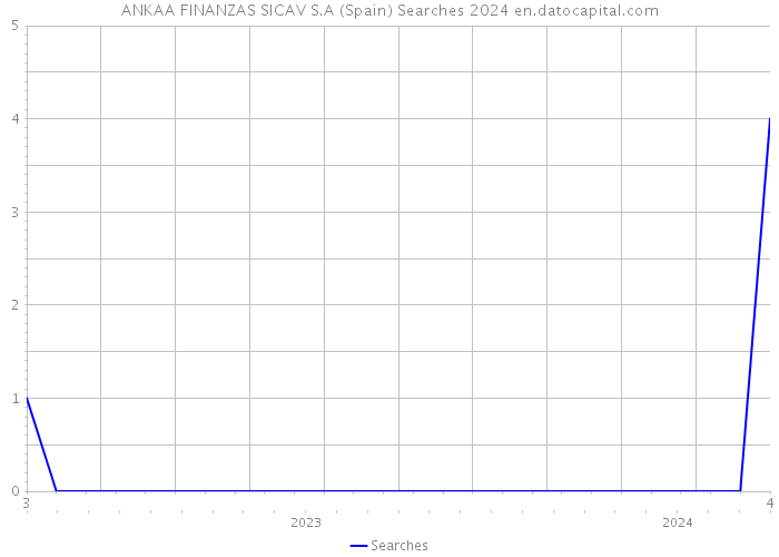 ANKAA FINANZAS SICAV S.A (Spain) Searches 2024 