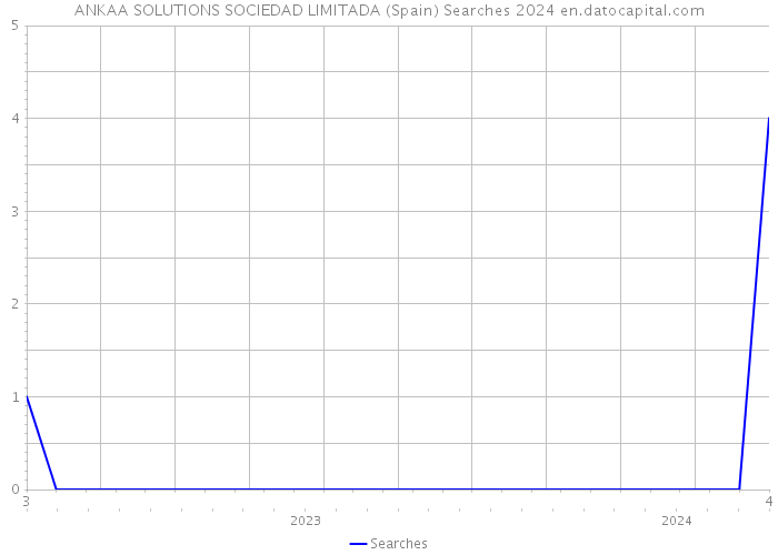 ANKAA SOLUTIONS SOCIEDAD LIMITADA (Spain) Searches 2024 