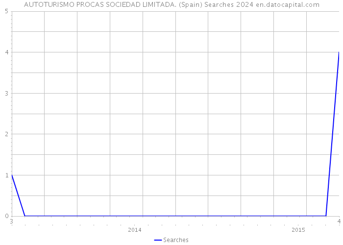 AUTOTURISMO PROCAS SOCIEDAD LIMITADA. (Spain) Searches 2024 