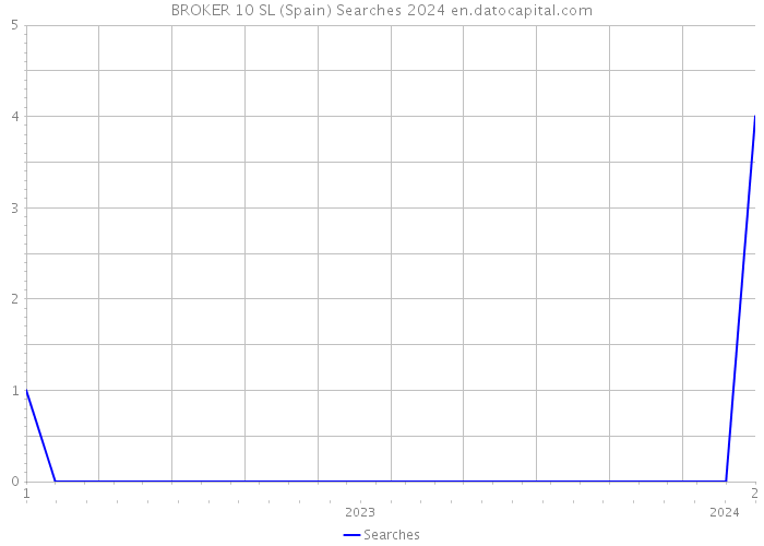 BROKER 10 SL (Spain) Searches 2024 