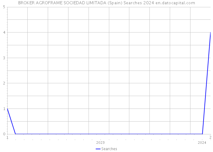 BROKER AGROFRAME SOCIEDAD LIMITADA (Spain) Searches 2024 