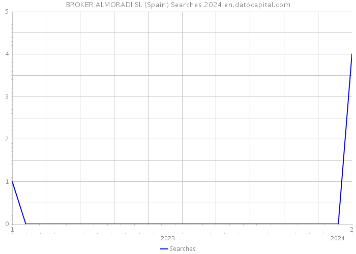 BROKER ALMORADI SL (Spain) Searches 2024 